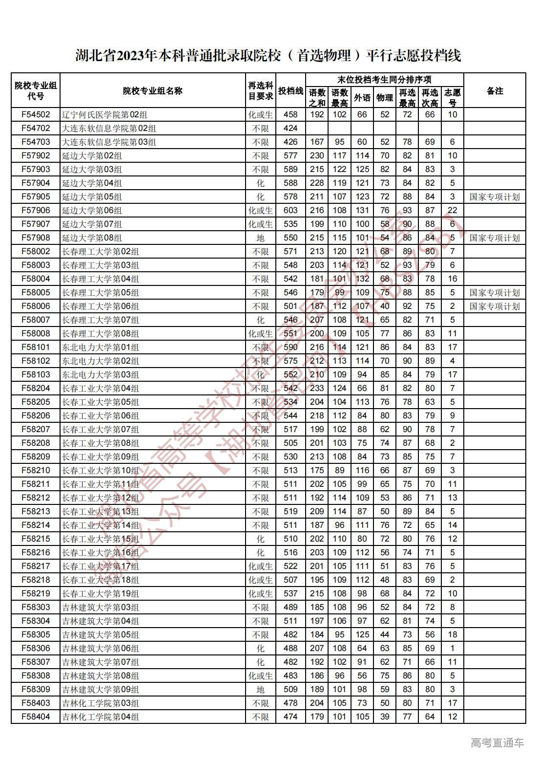 1689945027906002.jpg 湖北省2023年本科普通批录取院校(首选物理)平行志愿投档线_29.jpg