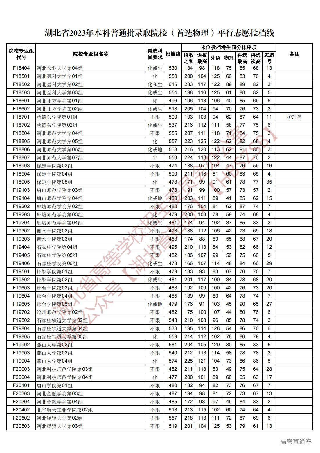 1689945028185035.jpg 湖北省2023年本科普通批录取院校(首选物理)平行志愿投档线_22.jpg