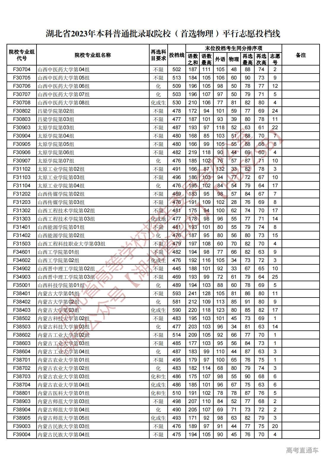 1689945028478772.jpg 湖北省2023年本科普通批录取院校(首选物理)平行志愿投档线_25.jpg