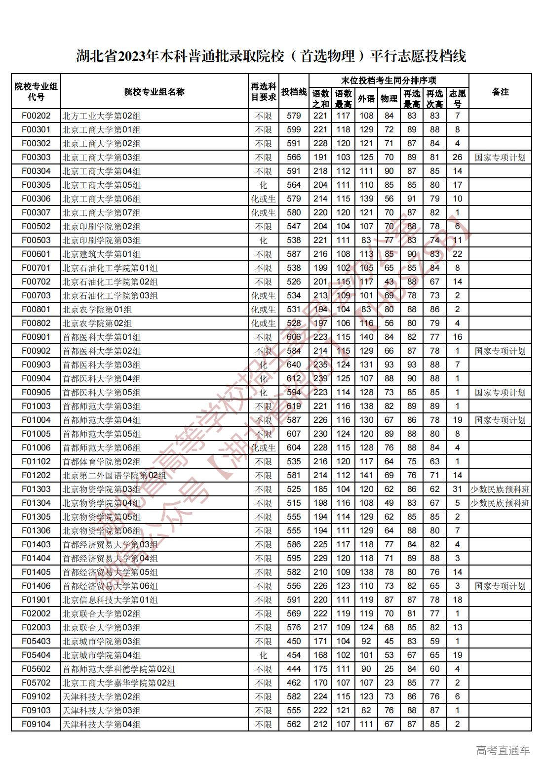 1689945028794883.jpg 湖北省2023年本科普通批录取院校(首选物理)平行志愿投档线_19.jpg
