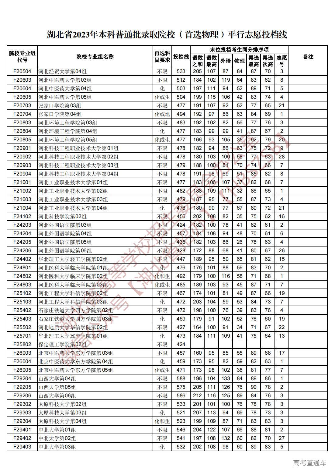 1689945028832682.jpg 湖北省2023年本科普通批录取院校(首选物理)平行志愿投档线_23.jpg