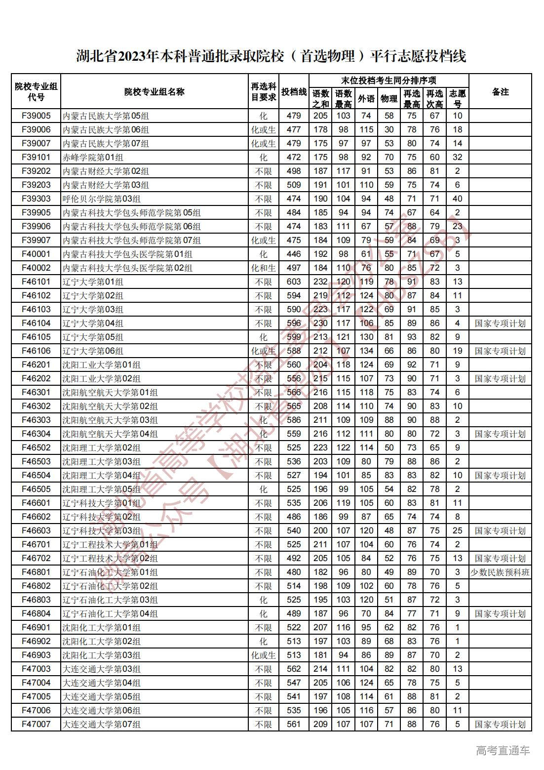 1689945028860216.jpg 湖北省2023年本科普通批录取院校(首选物理)平行志愿投档线_26.jpg