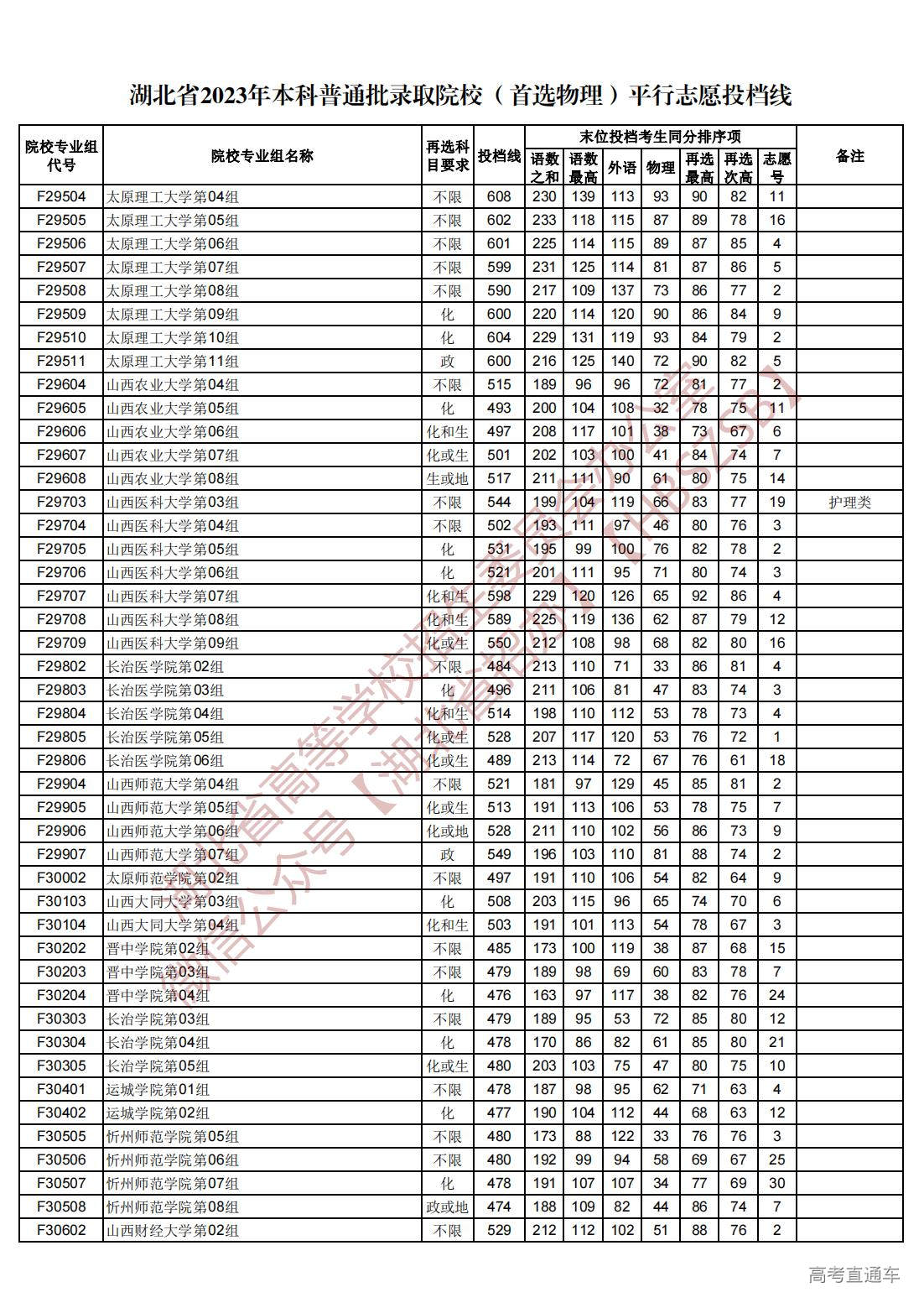 1689945028902144.jpg 湖北省2023年本科普通批录取院校(首选物理)平行志愿投档线_24.jpg