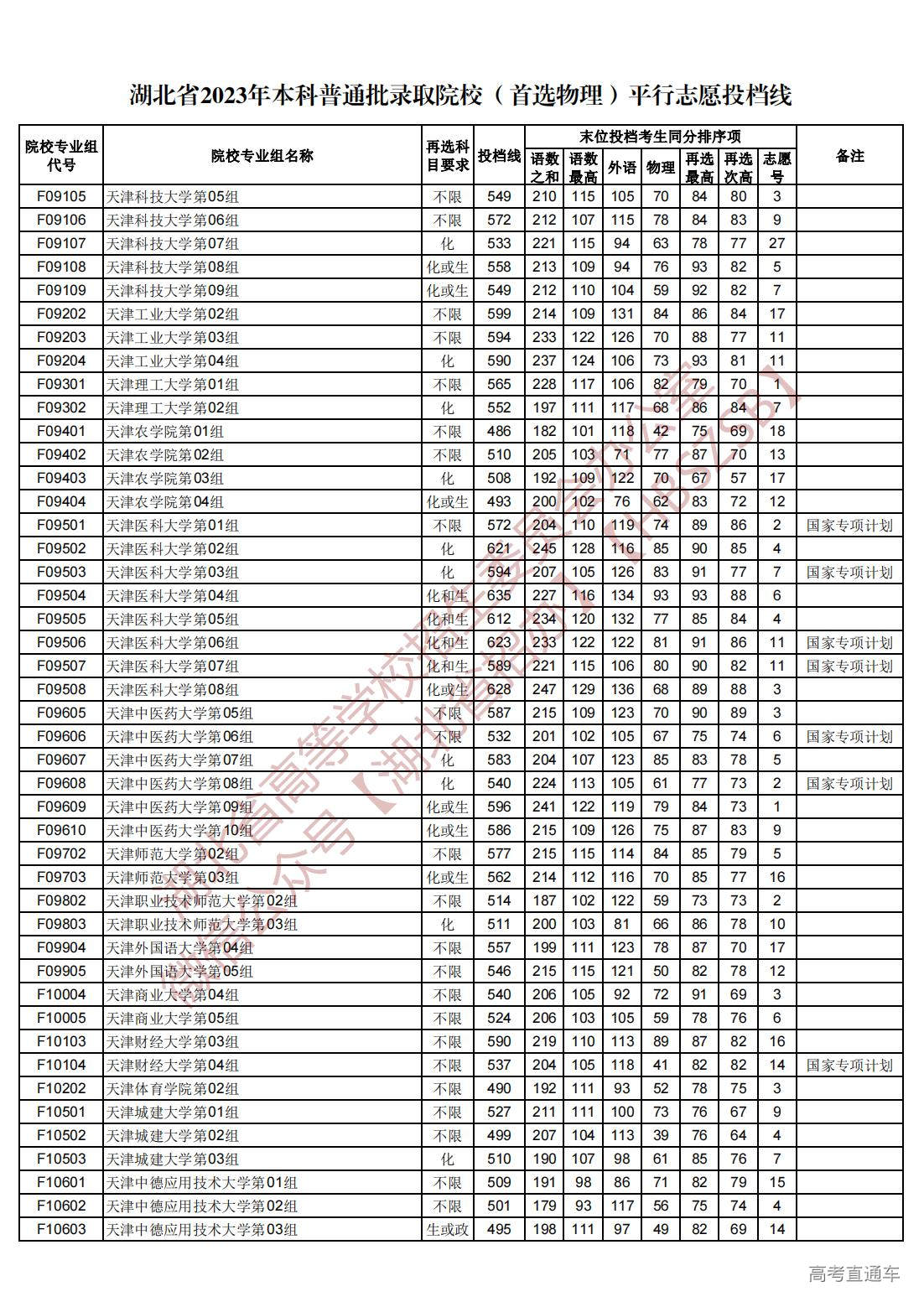 1689945028959644.jpg 湖北省2023年本科普通批录取院校(首选物理)平行志愿投档线_20.jpg