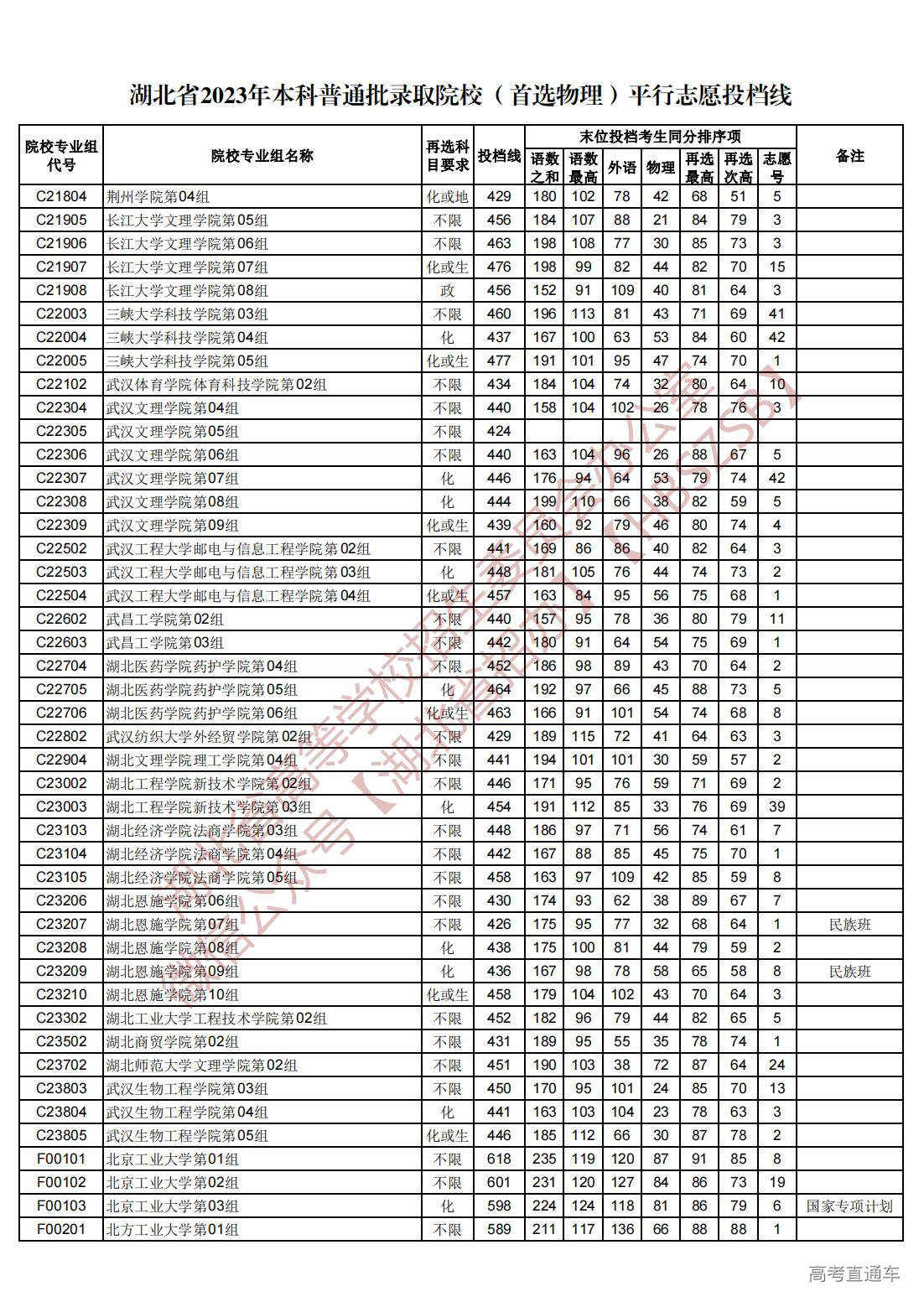 1689945028966825.jpg 湖北省2023年本科普通批录取院校(首选物理)平行志愿投档线_18.jpg