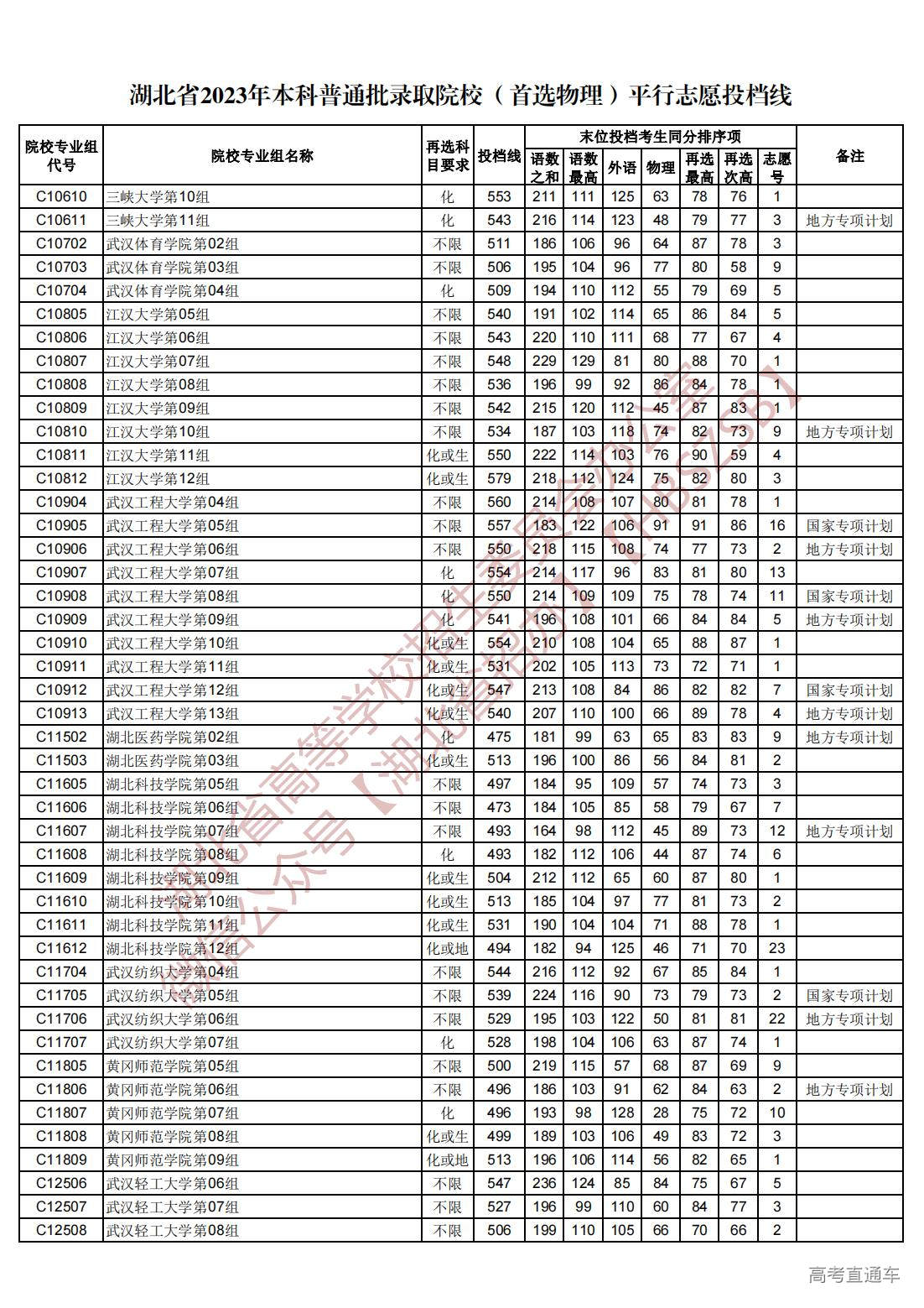 1689945029139106.jpg 湖北省2023年本科普通批录取院校(首选物理)平行志愿投档线_14.jpg