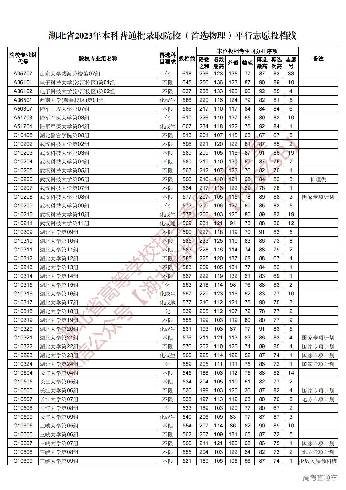 1689945029517893.jpg 湖北省2023年本科普通批录取院校(首选物理)平行志愿投档线_13.jpg