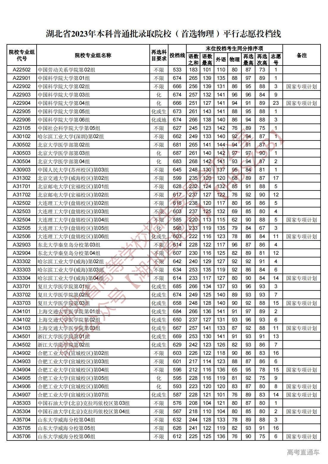 1689945029522538.jpg 湖北省2023年本科普通批录取院校(首选物理)平行志愿投档线_12.jpg