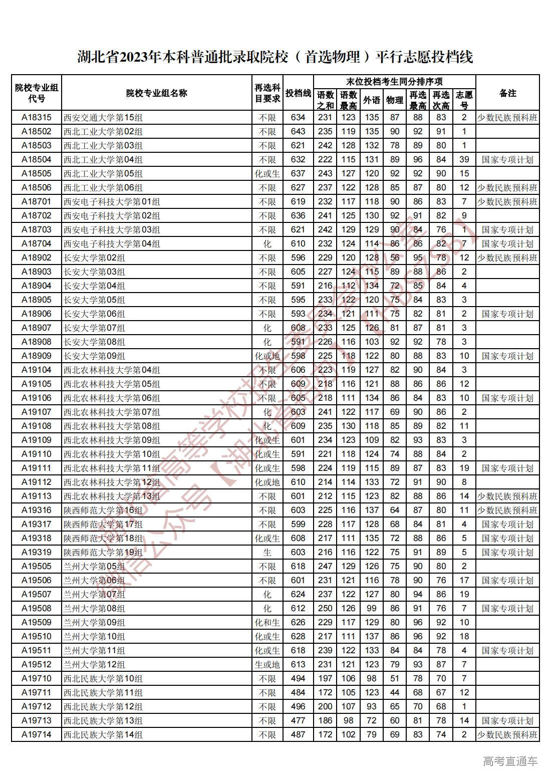 1689945029561081.jpg 湖北省2023年本科普通批录取院校(首选物理)平行志愿投档线_10.jpg