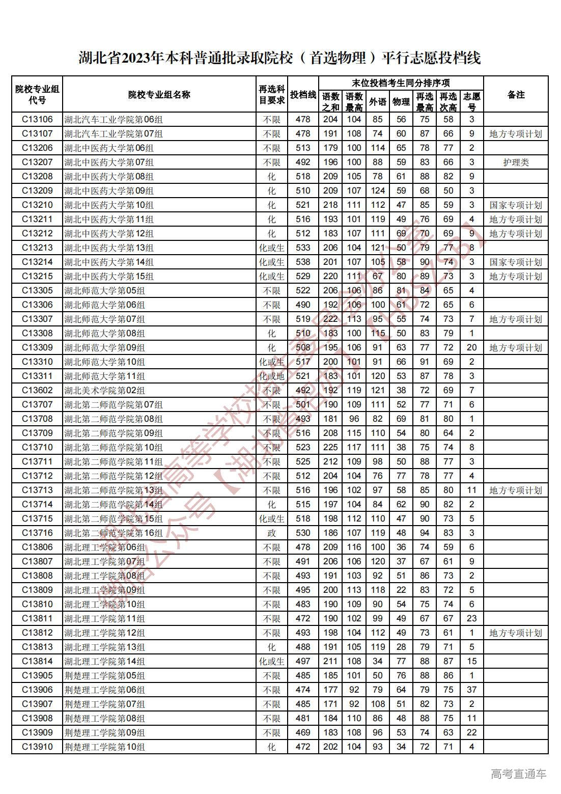 1689945029583801.jpg 湖北省2023年本科普通批录取院校(首选物理)平行志愿投档线_16.jpg