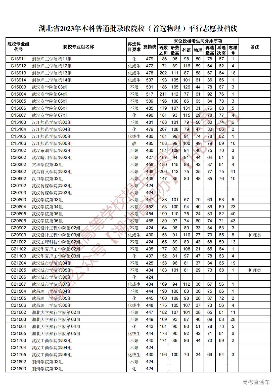 1689945029710616.jpg 湖北省2023年本科普通批录取院校(首选物理)平行志愿投档线_17.jpg