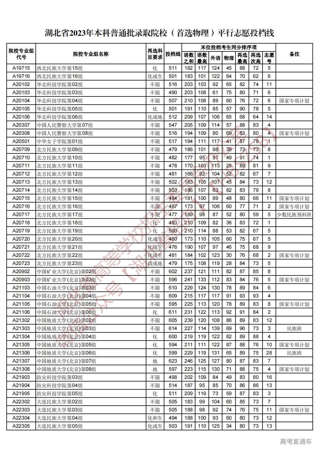 1689945029712452.jpg 湖北省2023年本科普通批录取院校(首选物理)平行志愿投档线_11.jpg