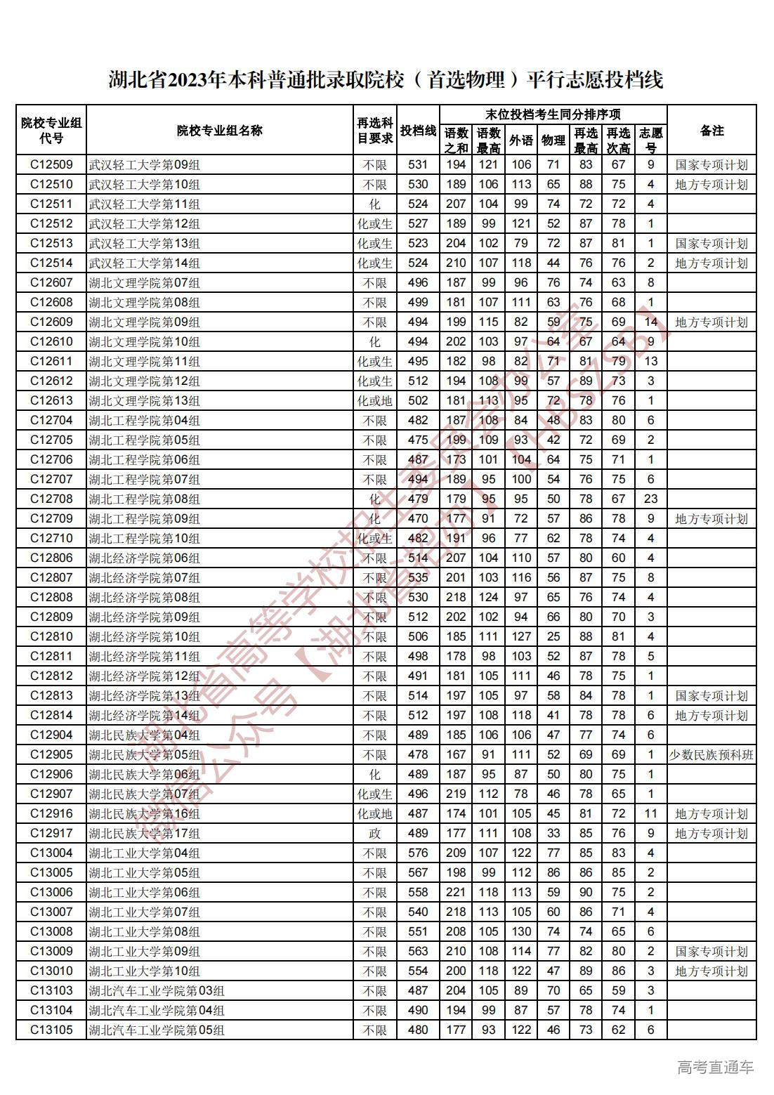 1689945029743645.jpg 湖北省2023年本科普通批录取院校(首选物理)平行志愿投档线_15.jpg