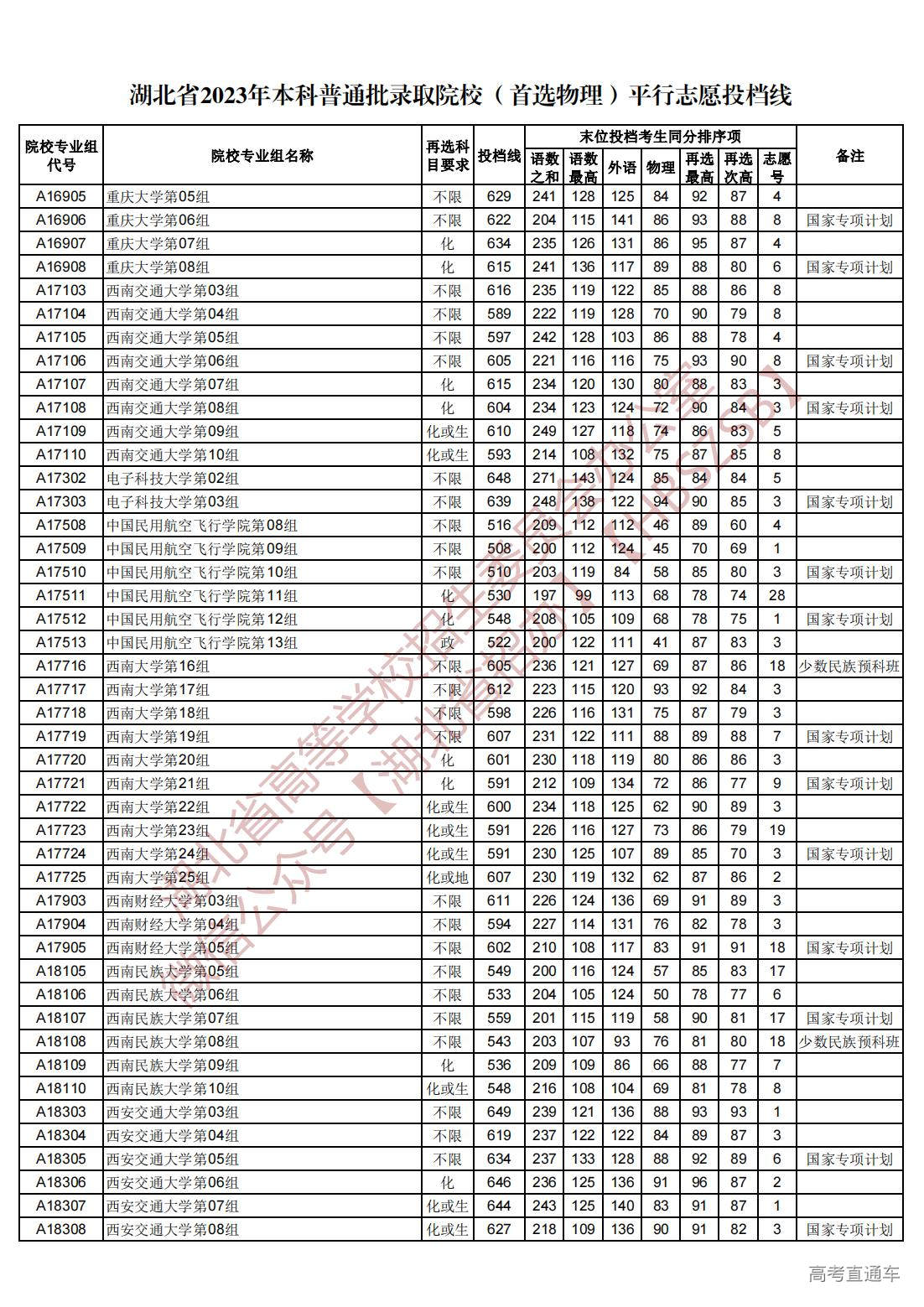 1689945029789910.jpg 湖北省2023年本科普通批录取院校(首选物理)平行志愿投档线_09.jpg