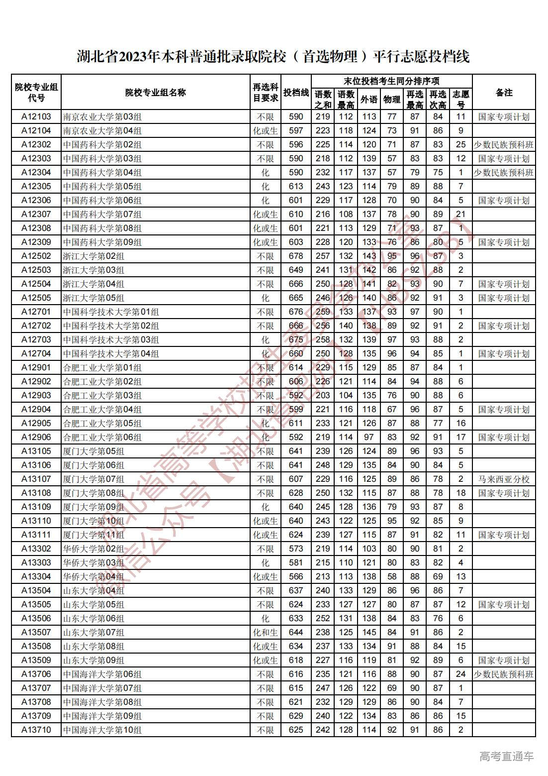 1689945030107733.jpg 湖北省2023年本科普通批录取院校(首选物理)平行志愿投档线_05.jpg