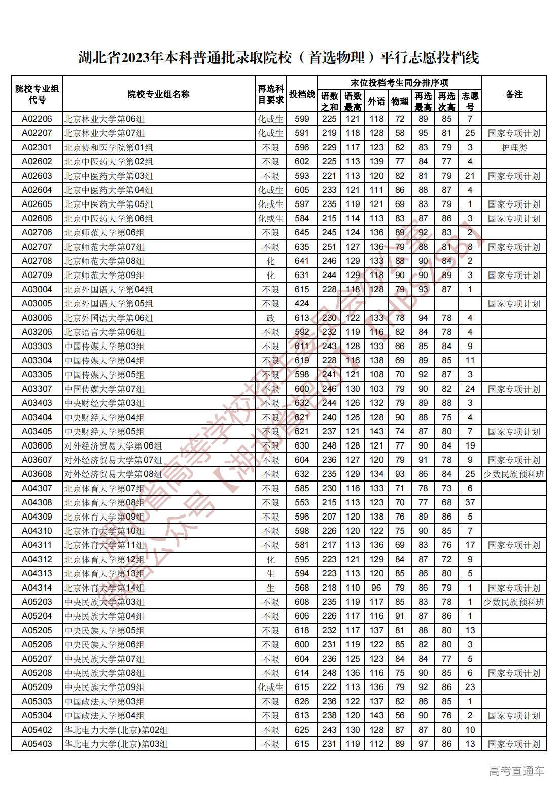 1689945030155157.jpg 湖北省2023年本科普通批录取院校(首选物理)平行志愿投档线_01.jpg