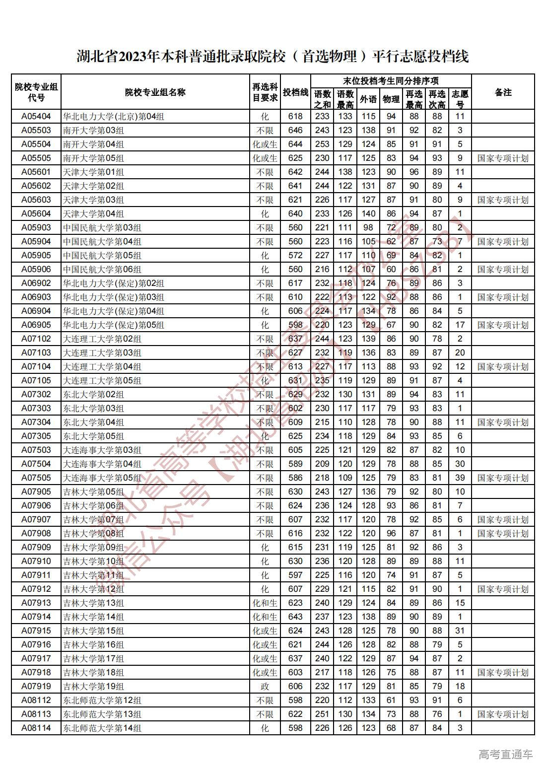 1689945030460235.jpg 湖北省2023年本科普通批录取院校(首选物理)平行志愿投档线_02.jpg