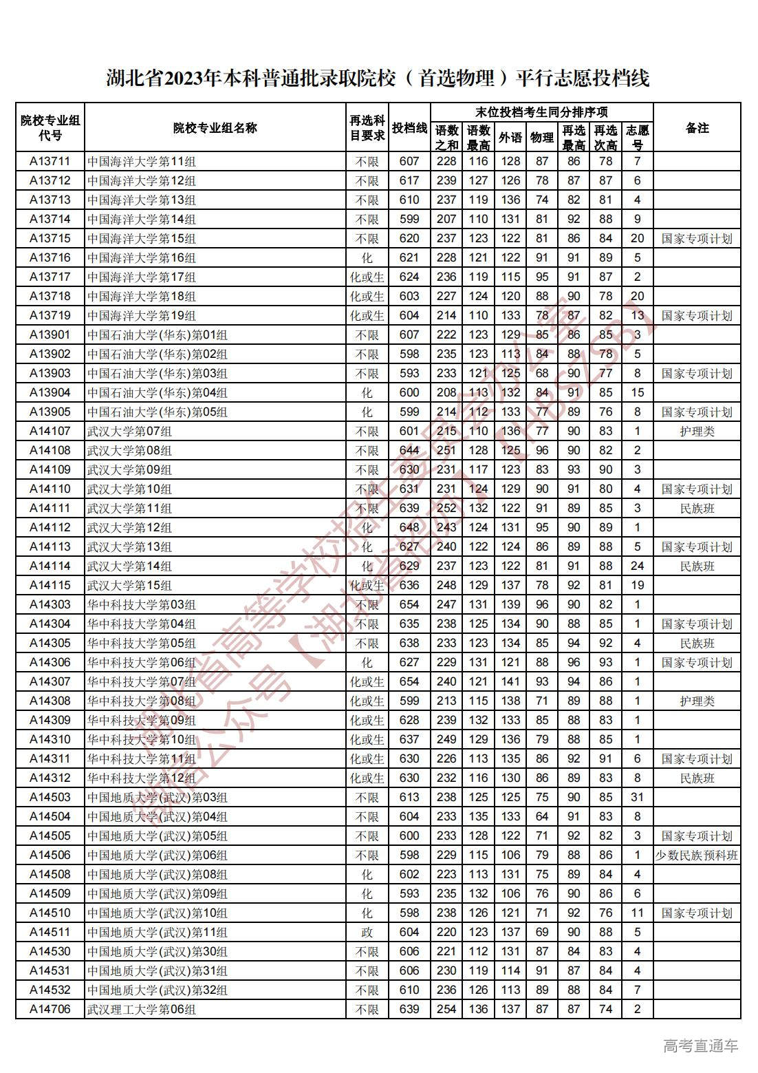 1689945030508049.jpg 湖北省2023年本科普通批录取院校(首选物理)平行志愿投档线_06.jpg