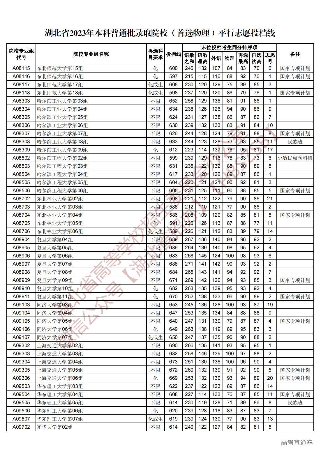 1689945030579303.jpg 湖北省2023年本科普通批录取院校(首选物理)平行志愿投档线_03.jpg