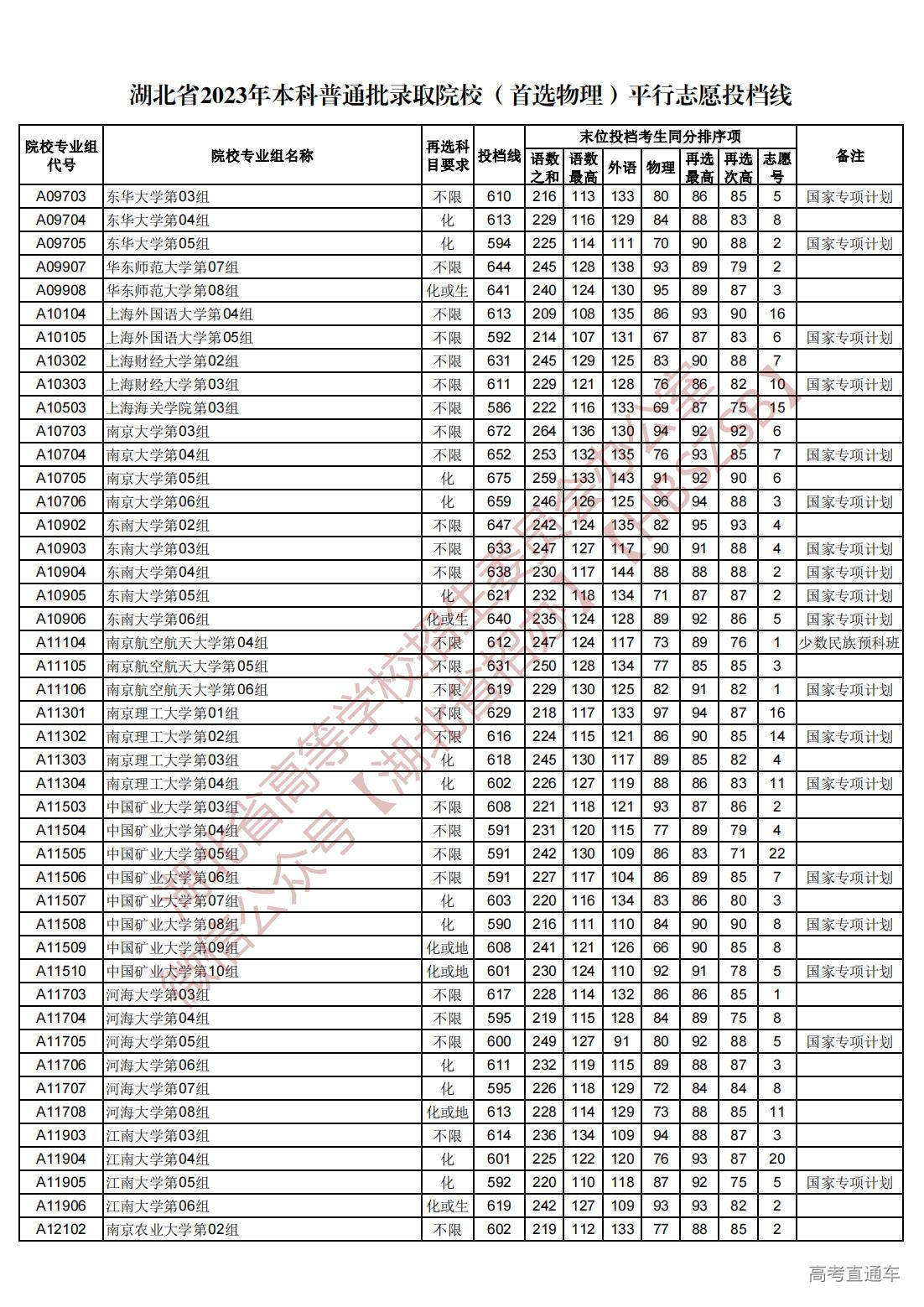 1689945030672988.jpg 湖北省2023年本科普通批录取院校(首选物理)平行志愿投档线_04.jpg