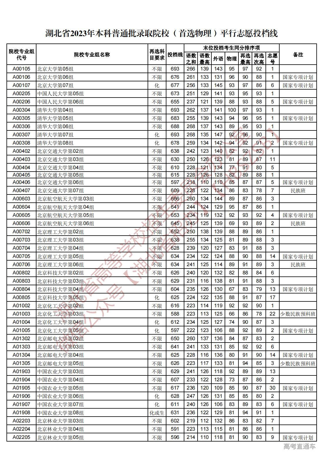 1689945030927679.jpg 湖北省2023年本科普通批录取院校(首选物理)平行志愿投档线_00.jpg