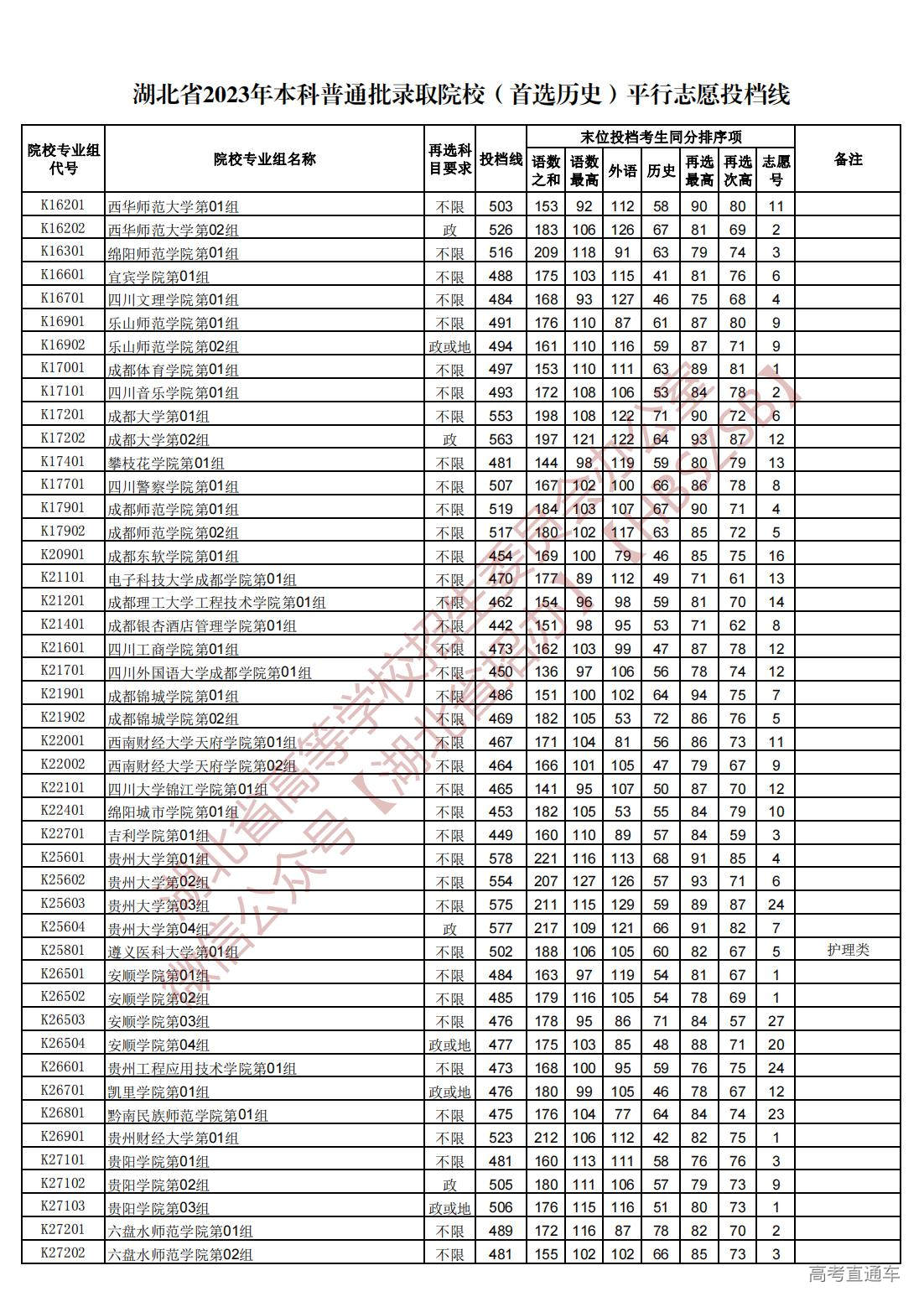 1689945108114282.jpg 湖北省2023年本科普通批录取院校(首选历史)平行志愿投档线_26.jpg