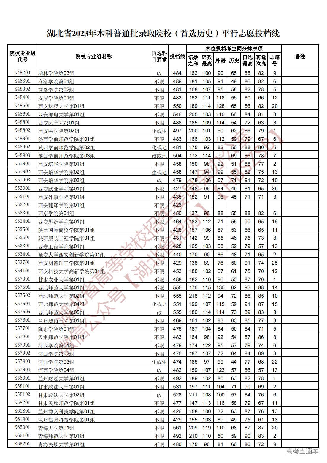 1689945108132022.jpg 湖北省2023年本科普通批录取院校(首选历史)平行志愿投档线_29.jpg