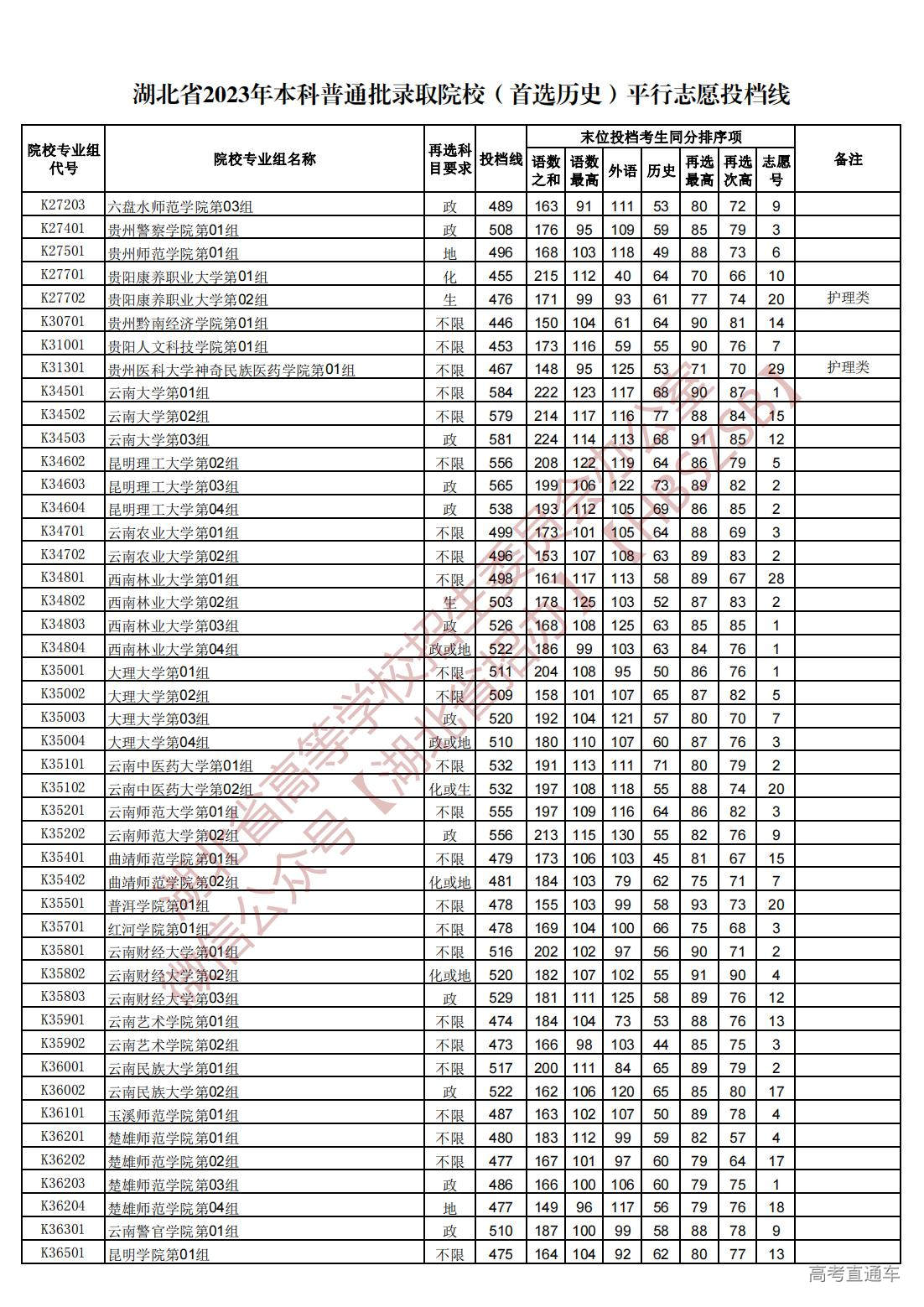 1689945108248598.jpg 湖北省2023年本科普通批录取院校(首选历史)平行志愿投档线_27.jpg