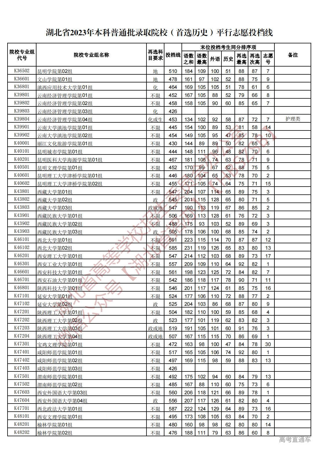 1689945108256048.jpg 湖北省2023年本科普通批录取院校(首选历史)平行志愿投档线_28.jpg