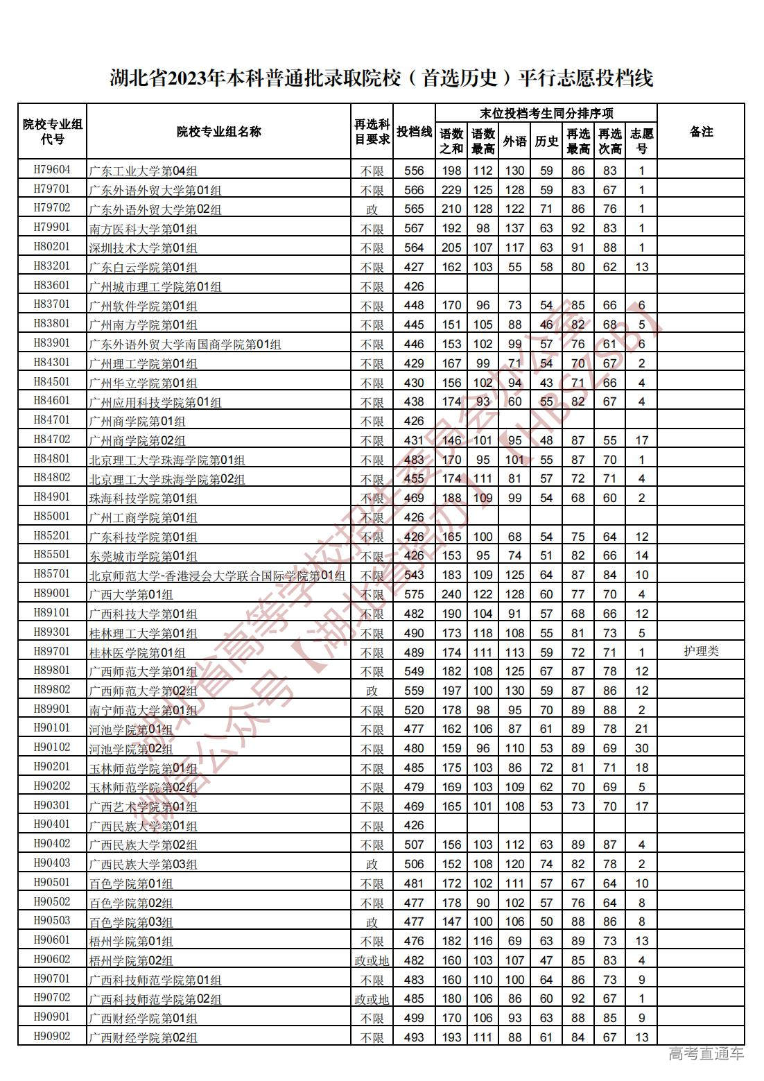 1689945108331971.jpg 湖北省2023年本科普通批录取院校(首选历史)平行志愿投档线_23.jpg