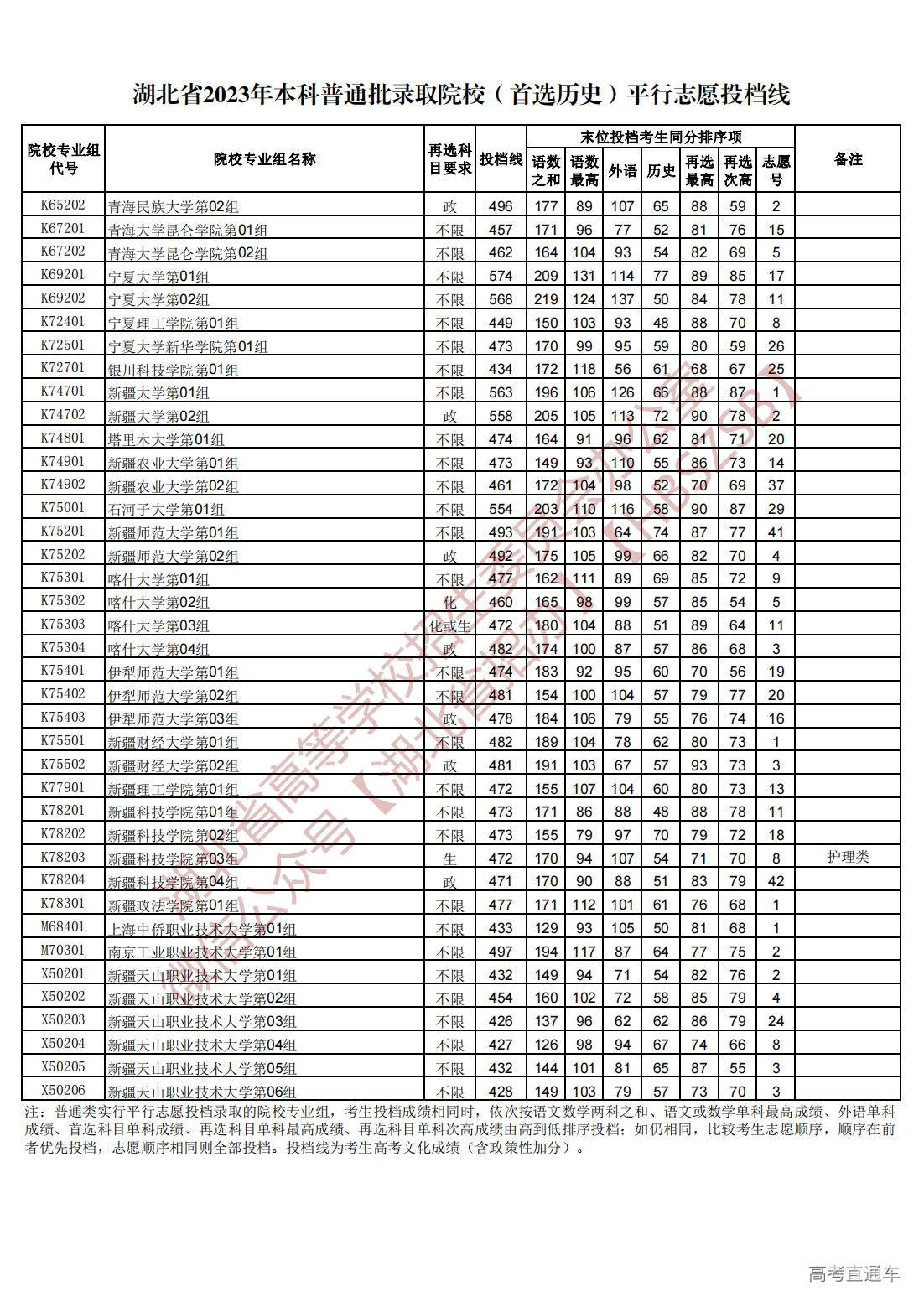 1689945108472288.jpg 湖北省2023年本科普通批录取院校(首选历史)平行志愿投档线_30.jpg
