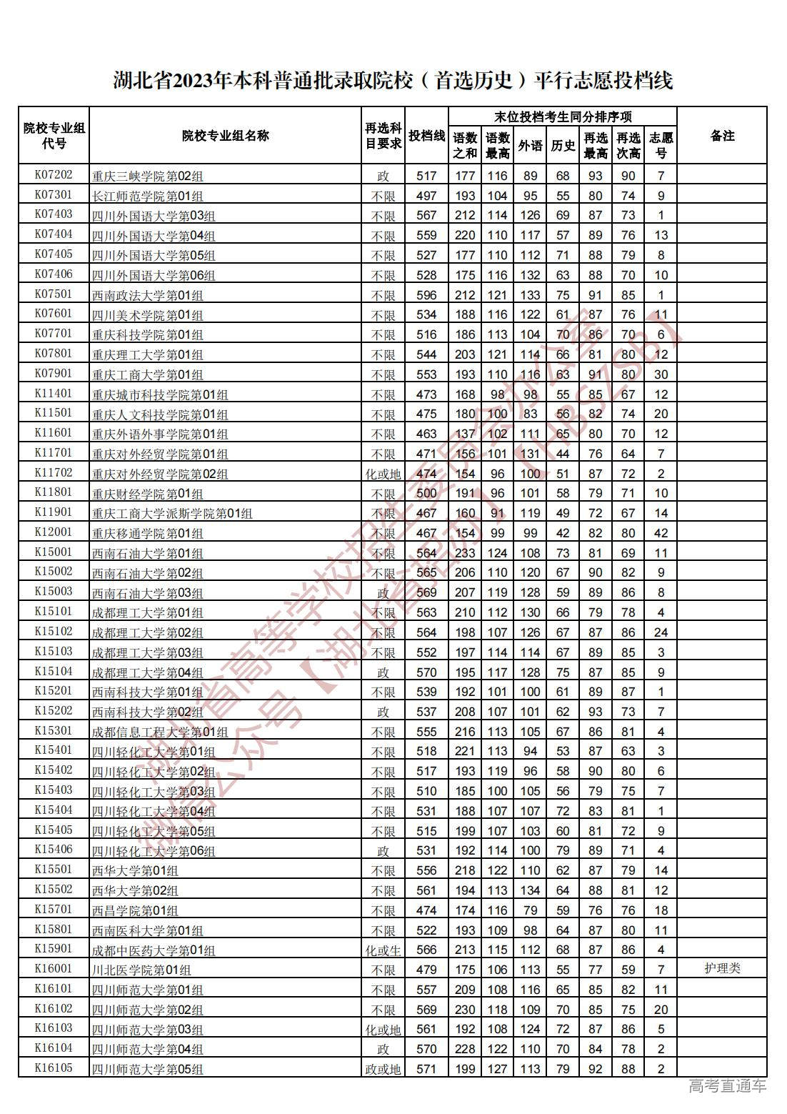 1689945108472587.jpg 湖北省2023年本科普通批录取院校(首选历史)平行志愿投档线_25.jpg