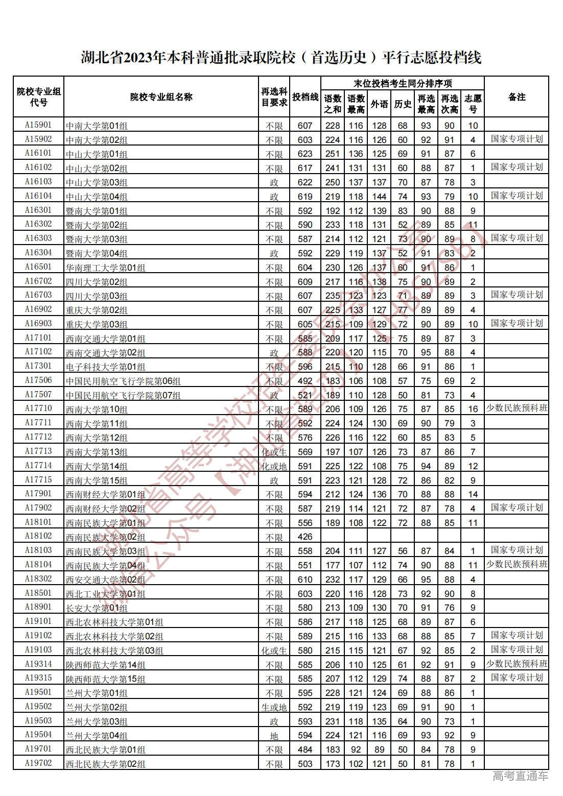 1689945108534882.jpg 湖北省2023年本科普通批录取院校(首选历史)平行志愿投档线_03.jpg