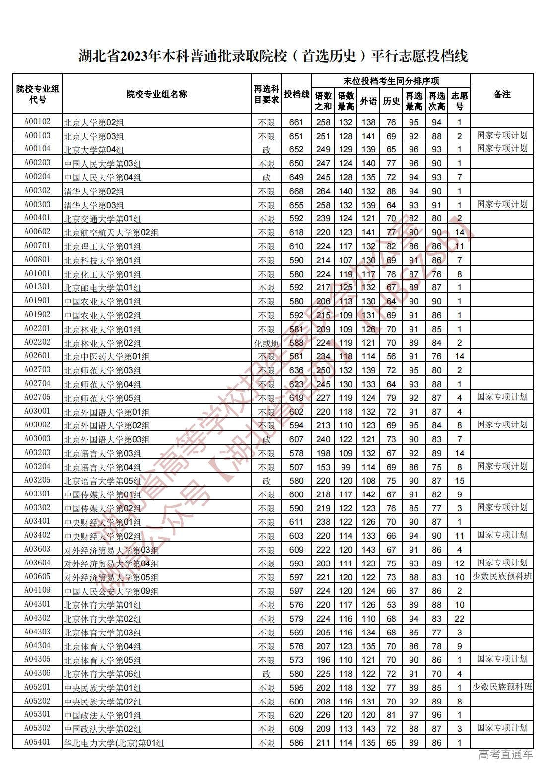 1689945108698701.jpg 湖北省2023年本科普通批录取院校(首选历史)平行志愿投档线_00.jpg