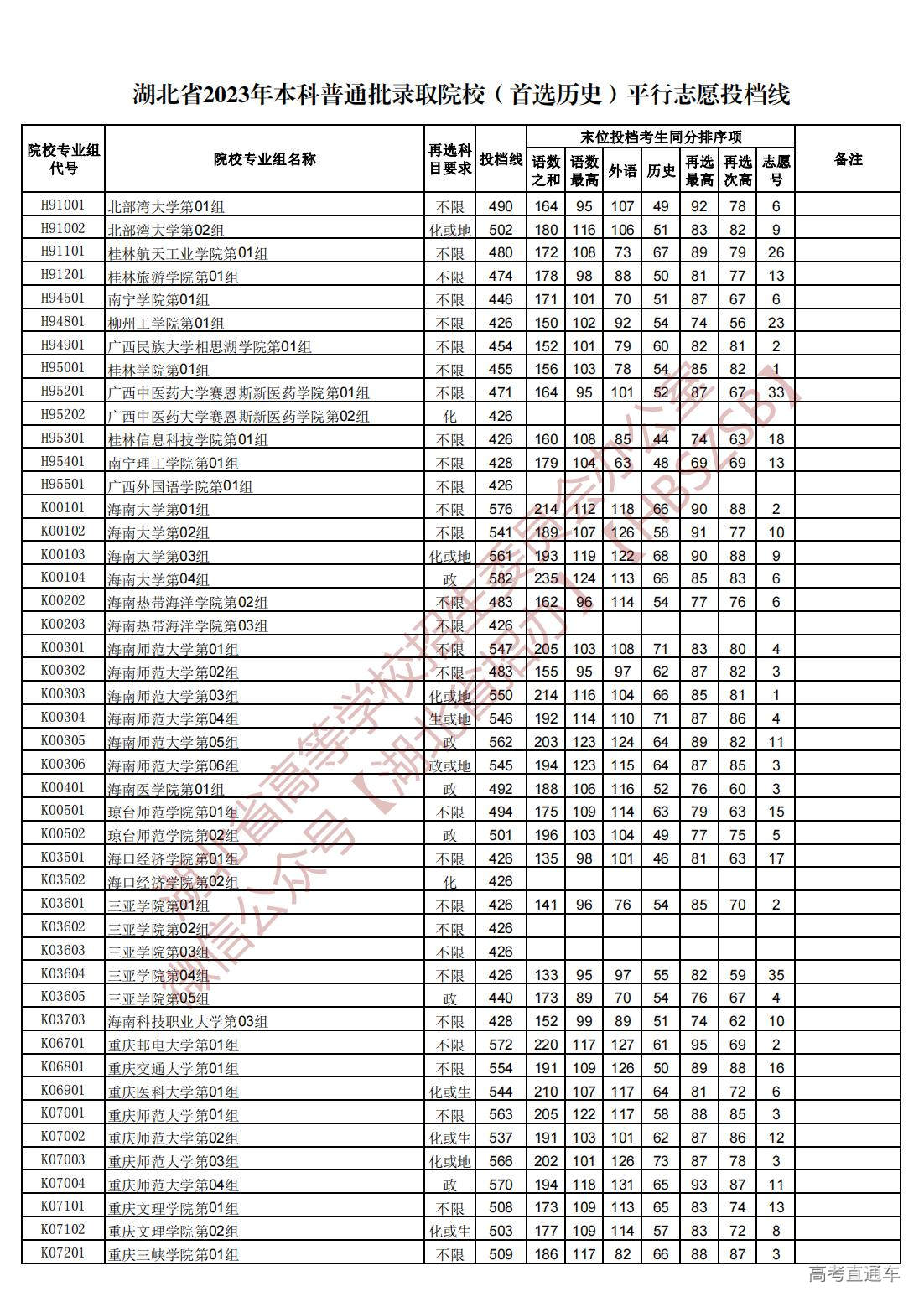 1689945108770147.jpg 湖北省2023年本科普通批录取院校(首选历史)平行志愿投档线_24.jpg