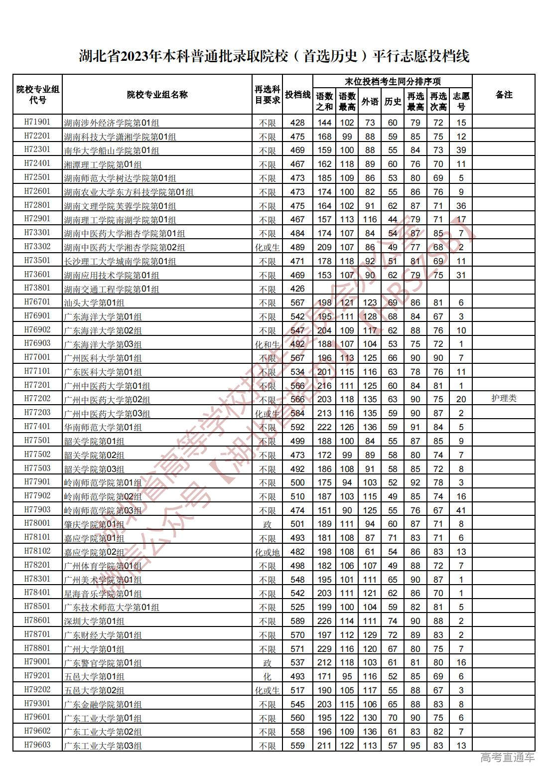 1689945108883088.jpg 湖北省2023年本科普通批录取院校(首选历史)平行志愿投档线_22.jpg