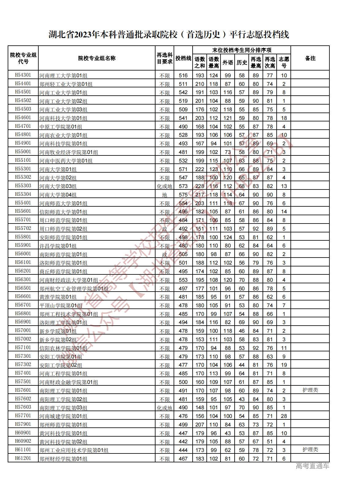 1689945109216017.jpg 湖北省2023年本科普通批录取院校(首选历史)平行志愿投档线_20.jpg
