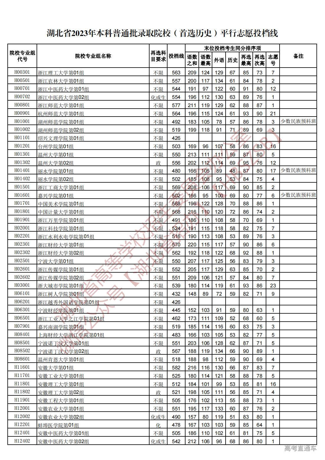 1689945109239536.jpg 湖北省2023年本科普通批录取院校(首选历史)平行志愿投档线_15.jpg