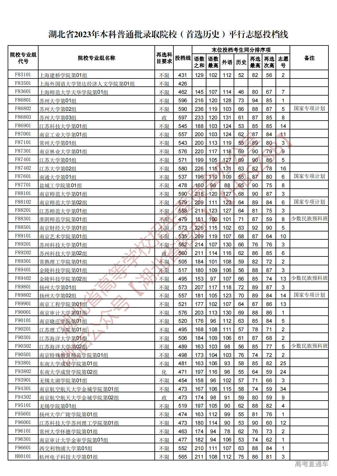 1689945109258596.jpg 湖北省2023年本科普通批录取院校(首选历史)平行志愿投档线_14.jpg