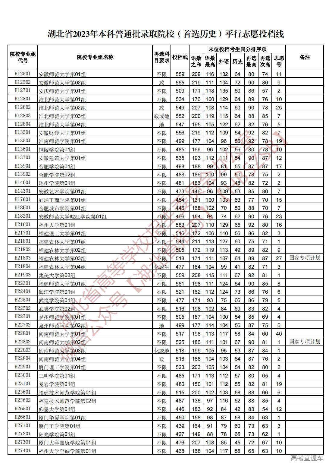 1689945109353323.jpg 湖北省2023年本科普通批录取院校(首选历史)平行志愿投档线_16.jpg