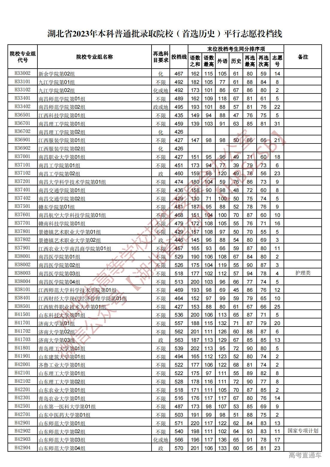 1689945109387384.jpg 湖北省2023年本科普通批录取院校(首选历史)平行志愿投档线_18.jpg
