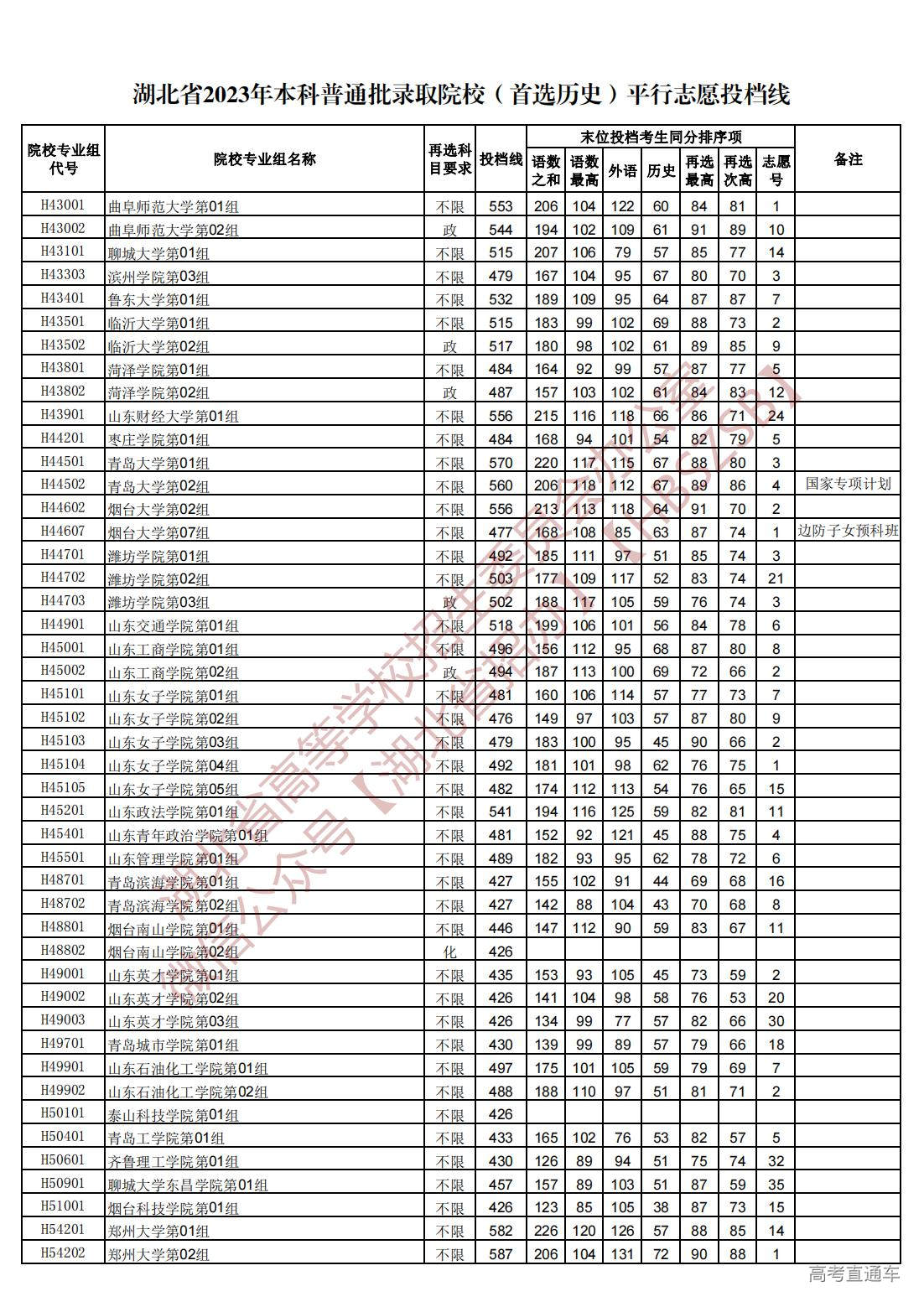 1689945109824368.jpg 湖北省2023年本科普通批录取院校(首选历史)平行志愿投档线_19.jpg