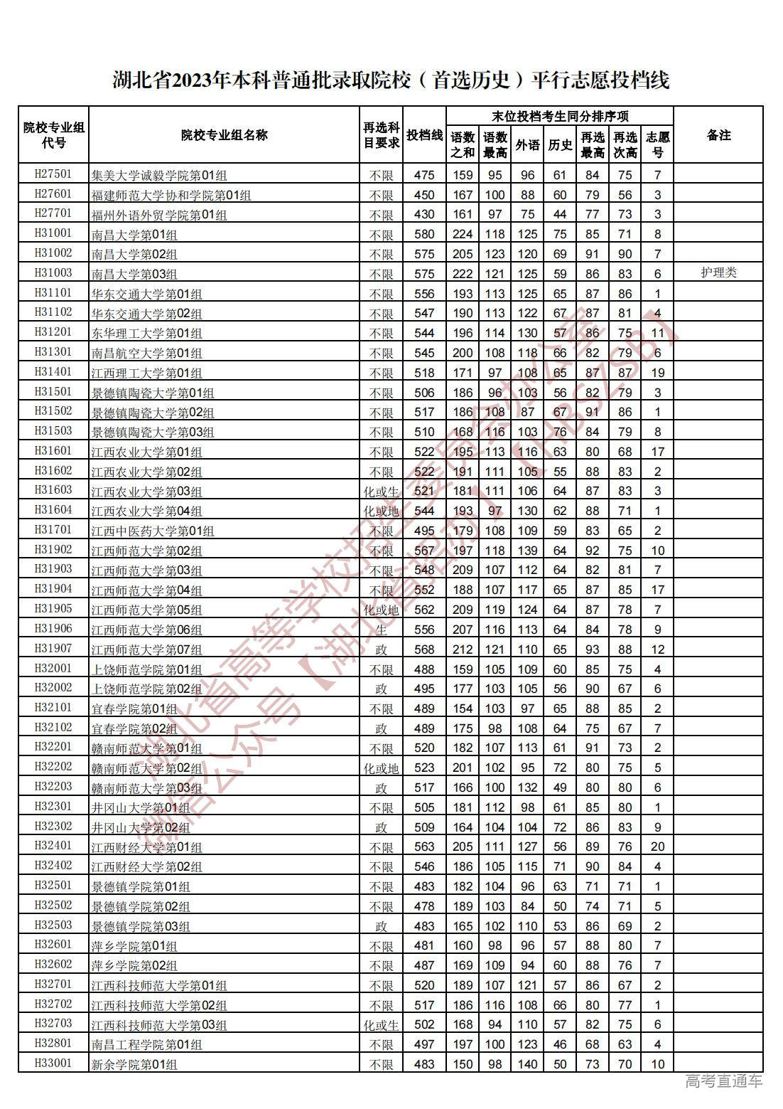 1689945109966994.jpg 湖北省2023年本科普通批录取院校(首选历史)平行志愿投档线_17.jpg