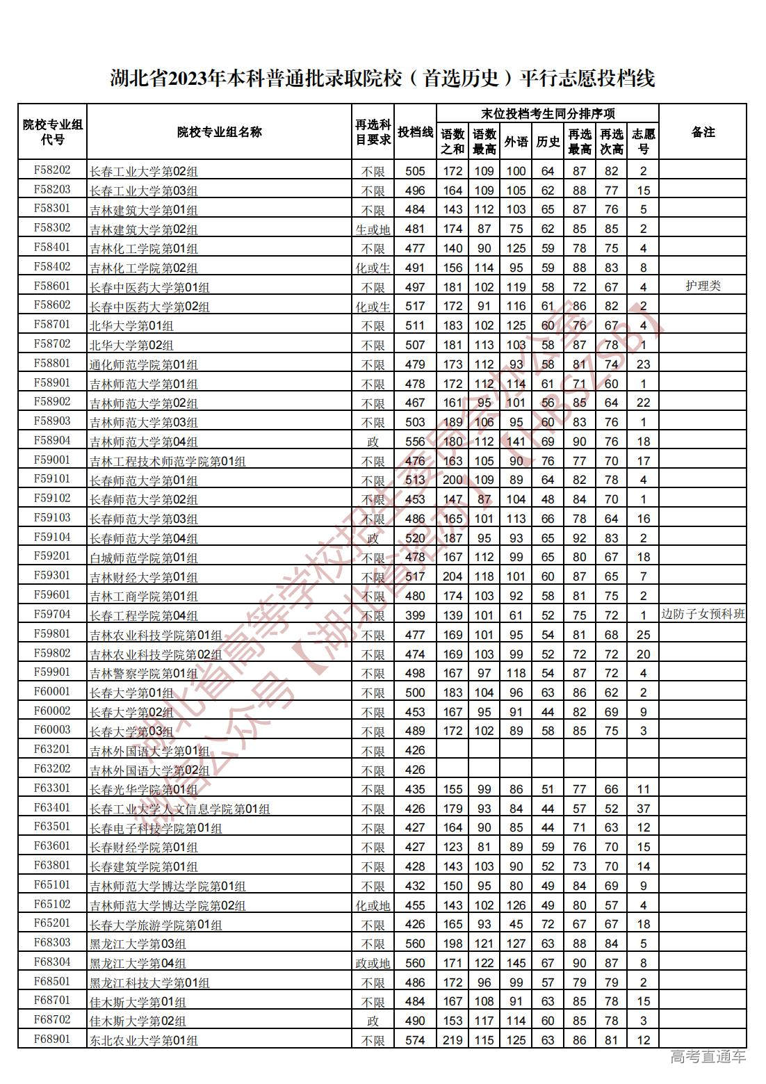 1689945110327088.jpg 湖北省2023年本科普通批录取院校(首选历史)平行志愿投档线_12.jpg
