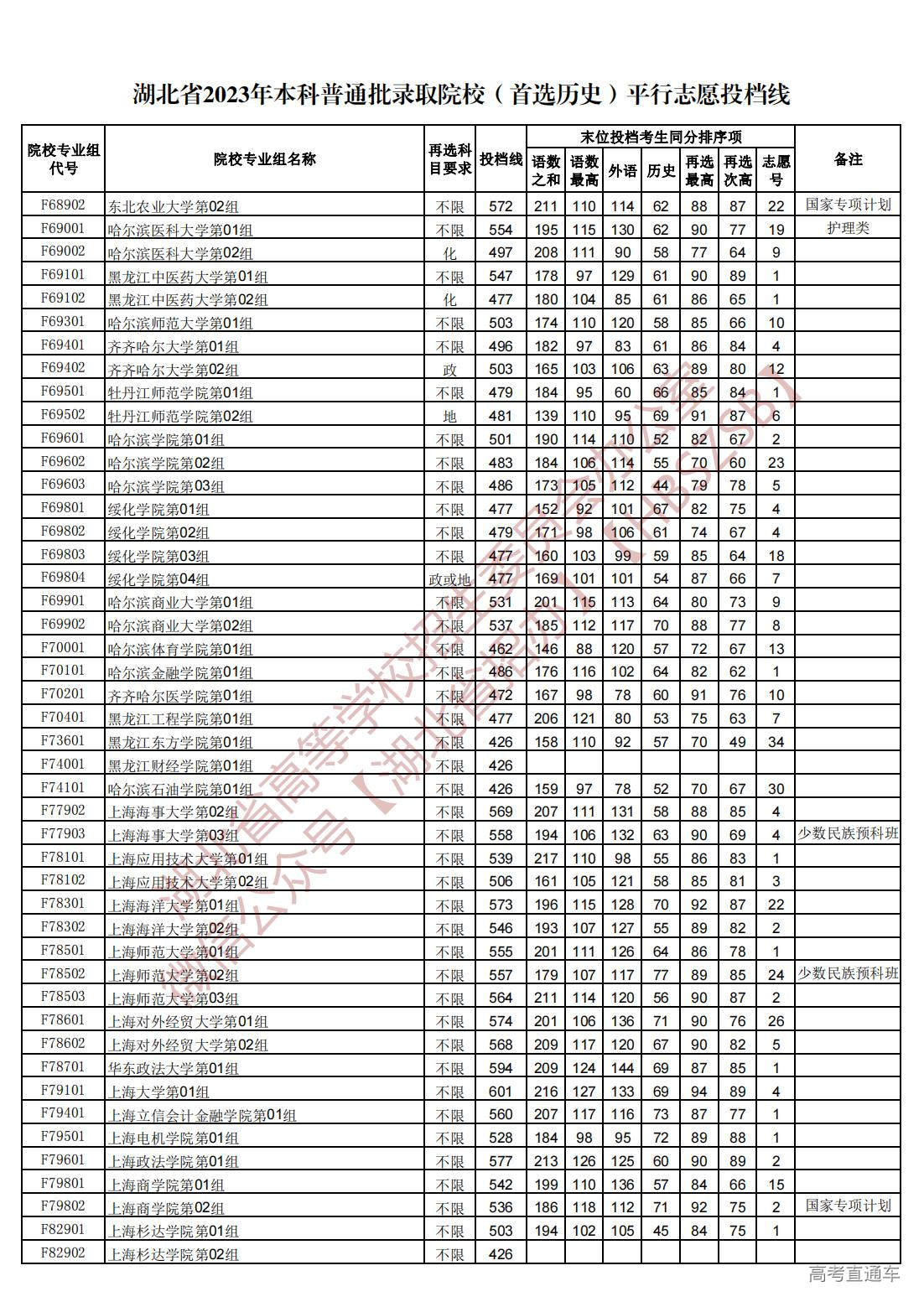 1689945110402726.jpg 湖北省2023年本科普通批录取院校(首选历史)平行志愿投档线_13.jpg