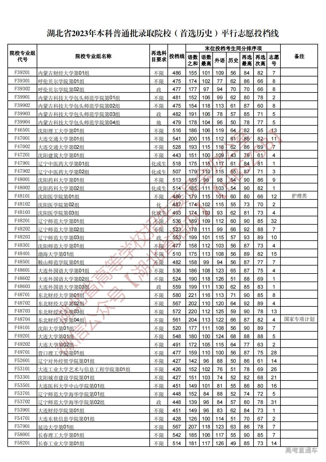 1689945110419824.jpg 湖北省2023年本科普通批录取院校(首选历史)平行志愿投档线_11.jpg