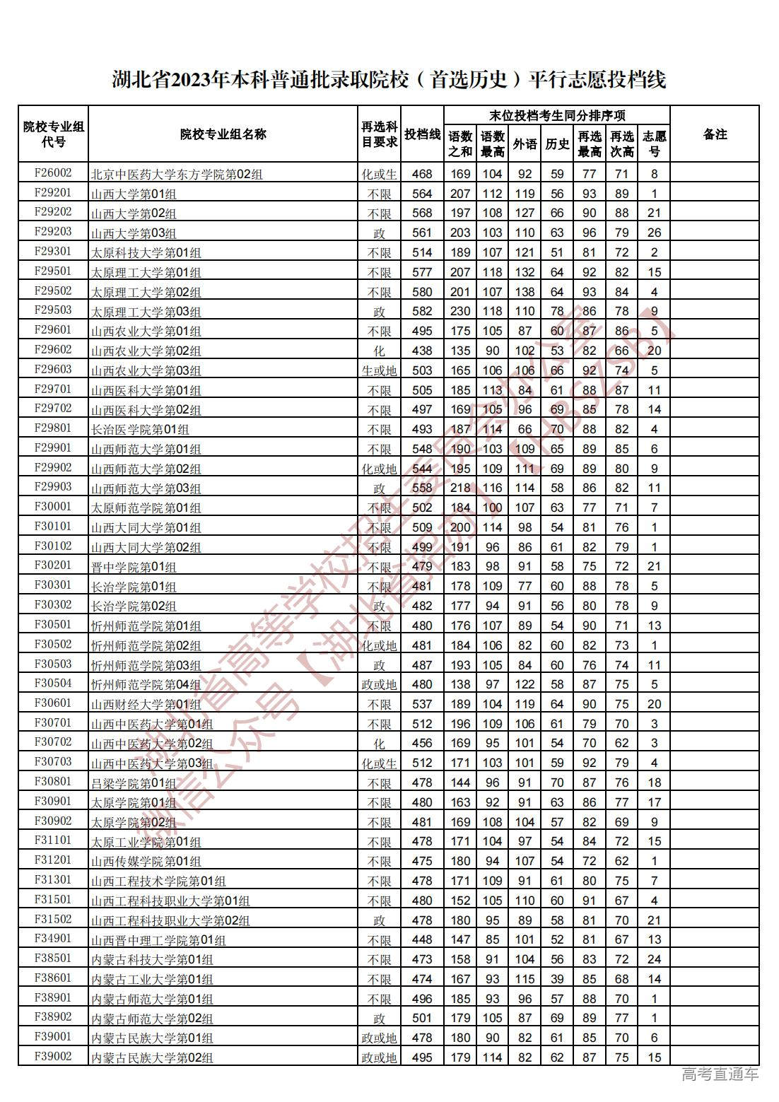1689945110595791.jpg 湖北省2023年本科普通批录取院校(首选历史)平行志愿投档线_10.jpg