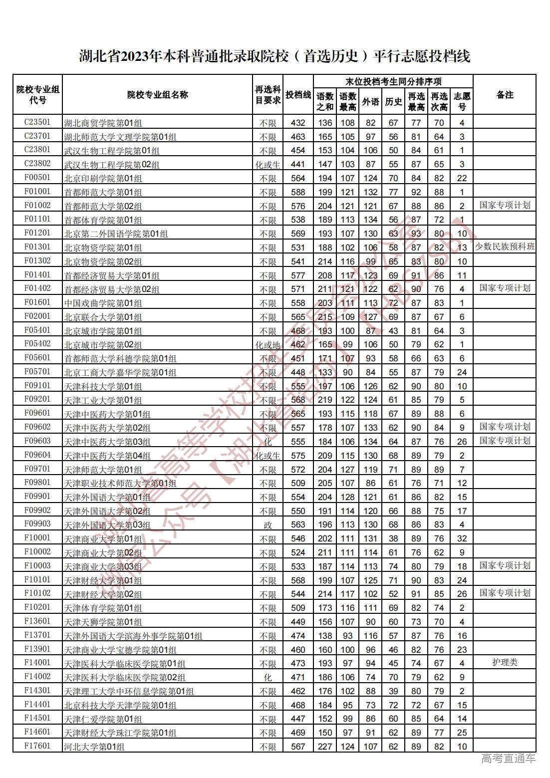 1689945110727764.jpg 湖北省2023年本科普通批录取院校(首选历史)平行志愿投档线_08.jpg