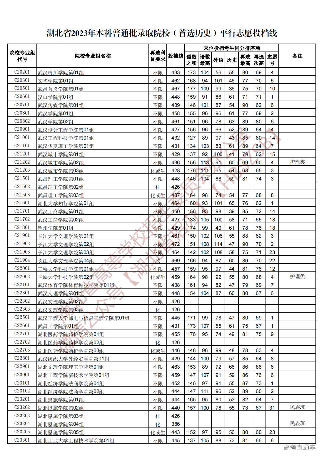 1689945110906248.jpg 湖北省2023年本科普通批录取院校(首选历史)平行志愿投档线_07.jpg