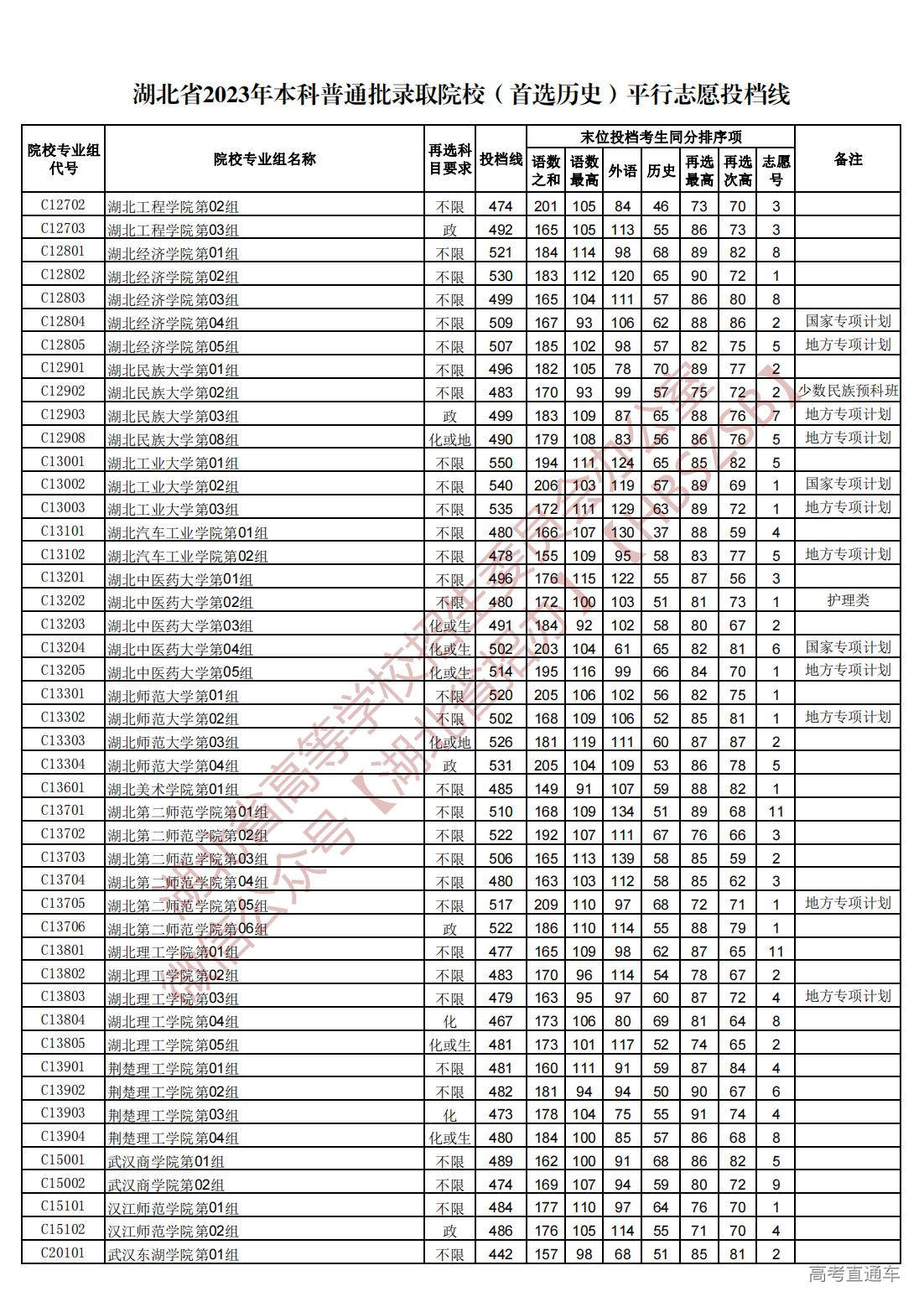 1689945110911136.jpg 湖北省2023年本科普通批录取院校(首选历史)平行志愿投档线_06.jpg